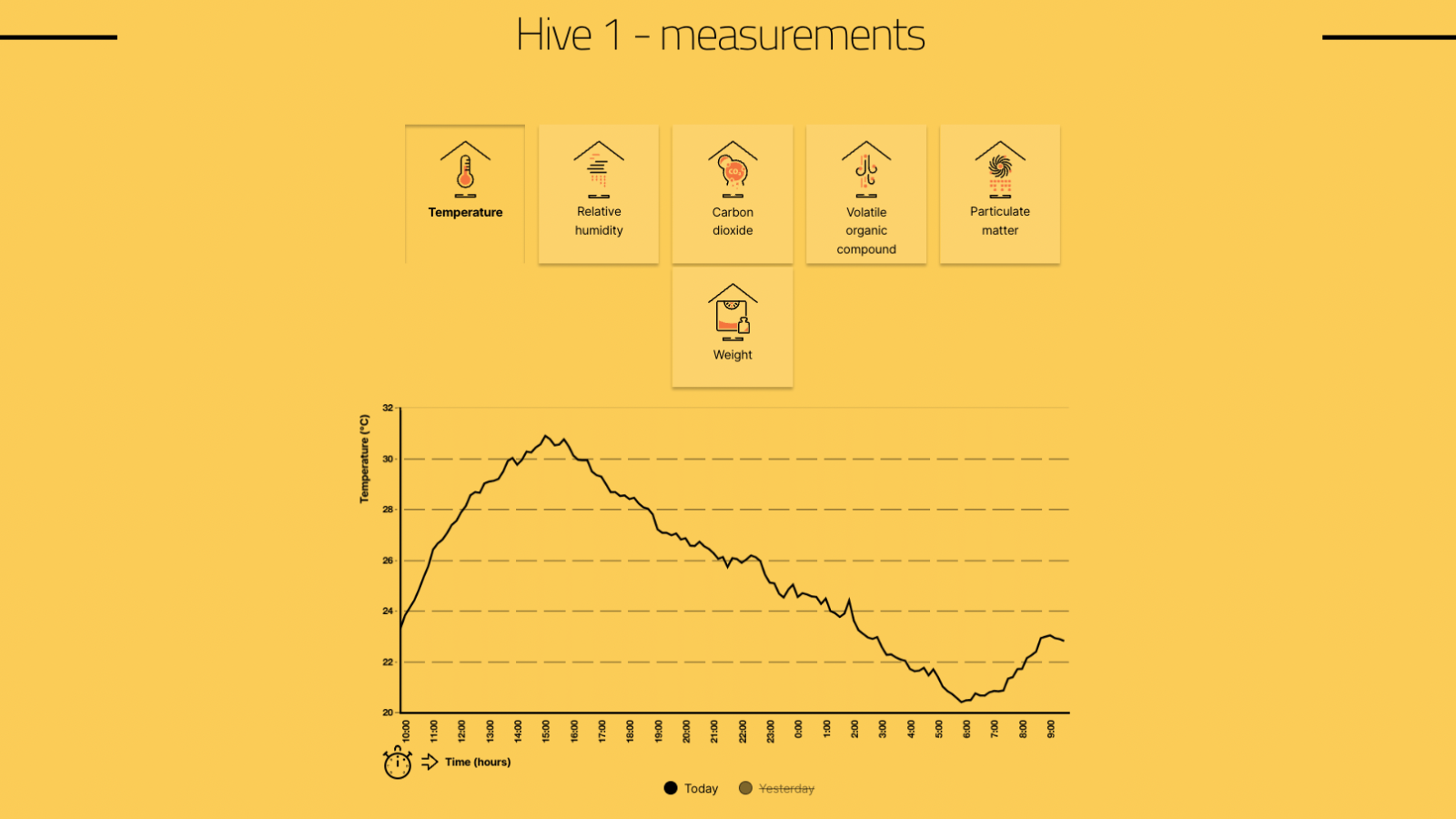 Measurements